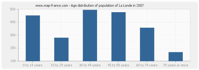 Age distribution of population of La Londe in 2007